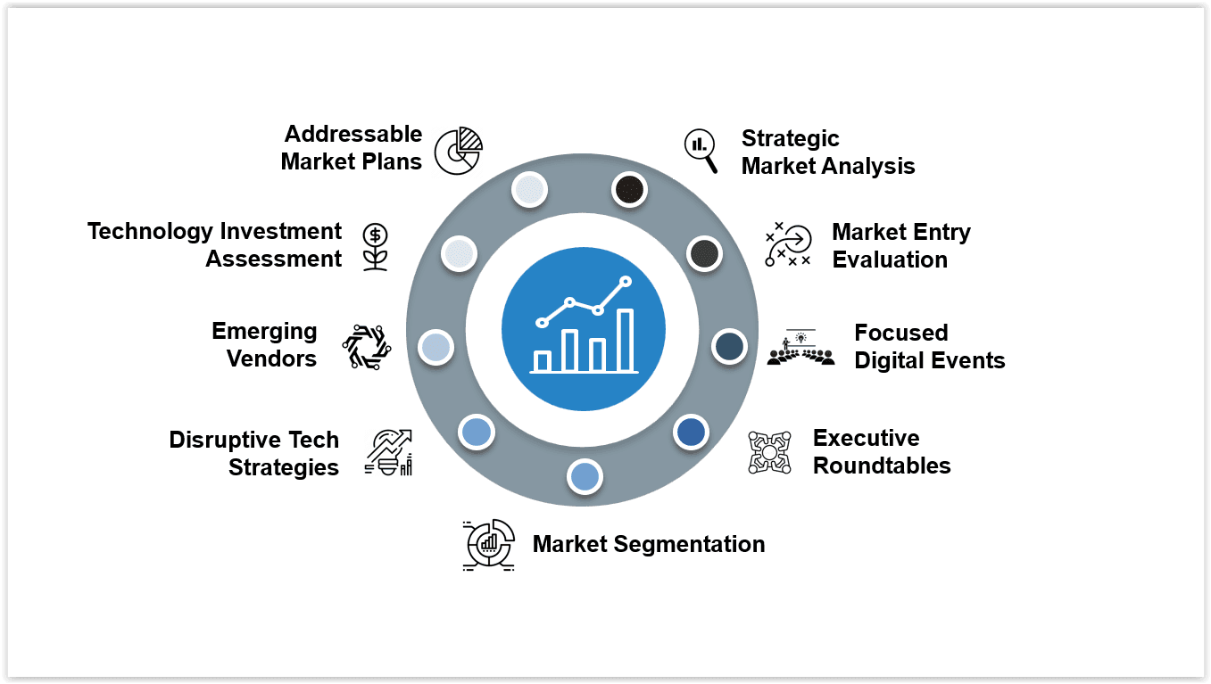 Market assessment diagram covering strategic analysis, market entry, segmentation, disruptive technology, emerging vendors, investment assessment, and addressable market planning.
