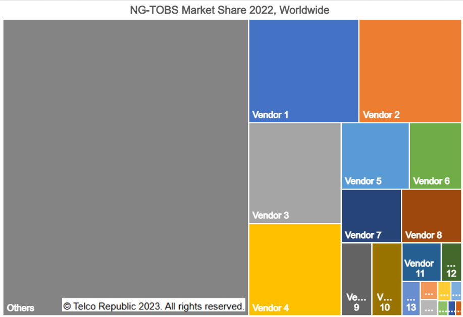 New Telco Software Market Share Report